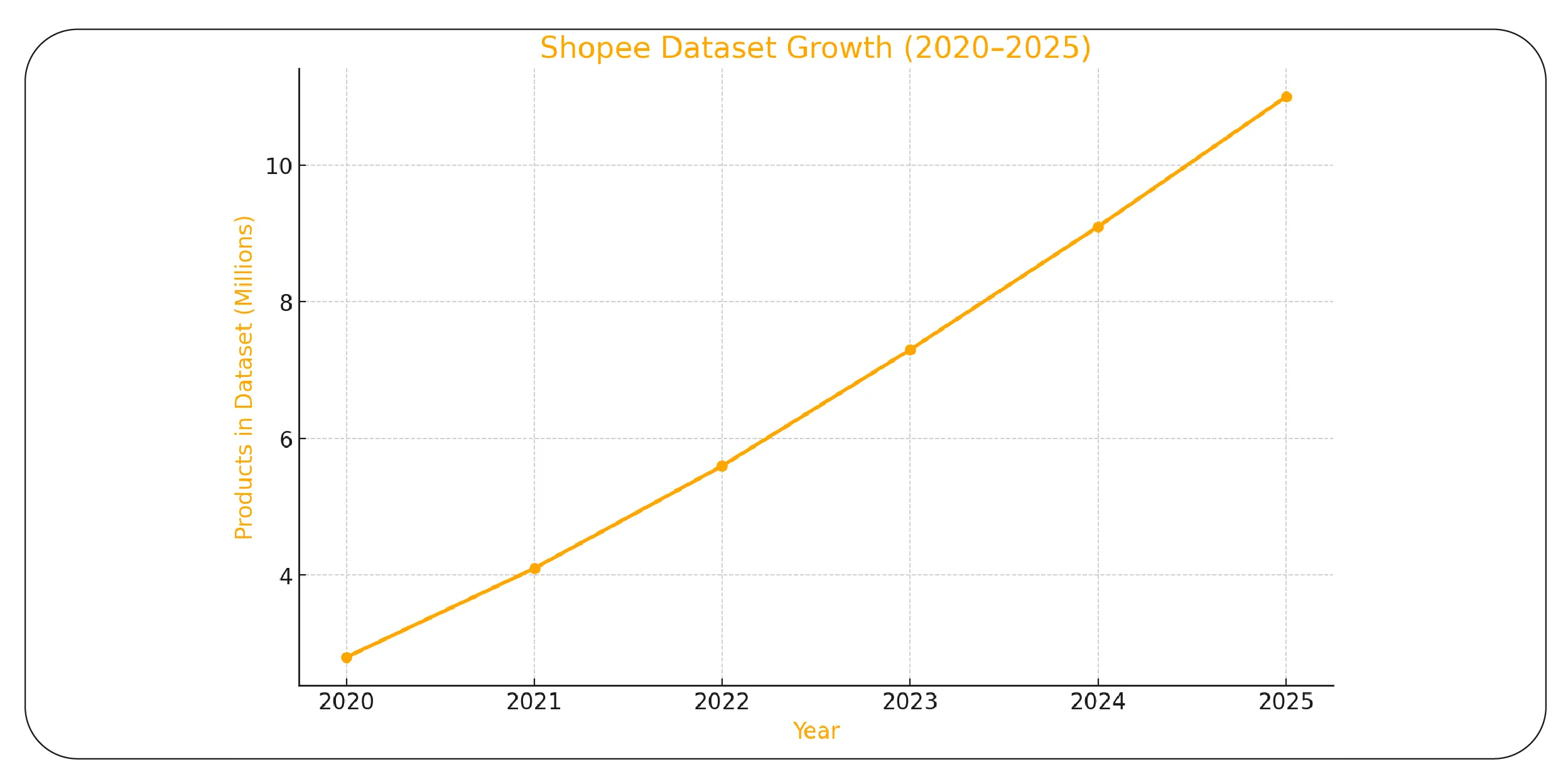Building Actionable Datasets for Analysis